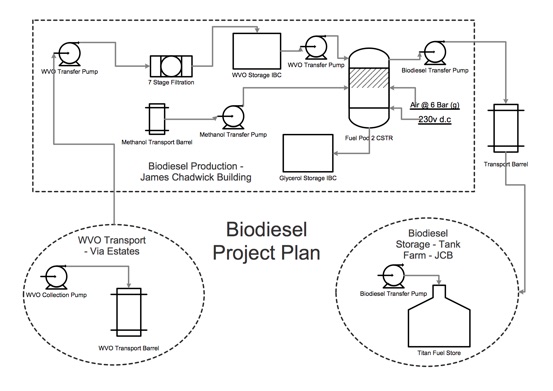 Biodiesel Process Flow Diagram